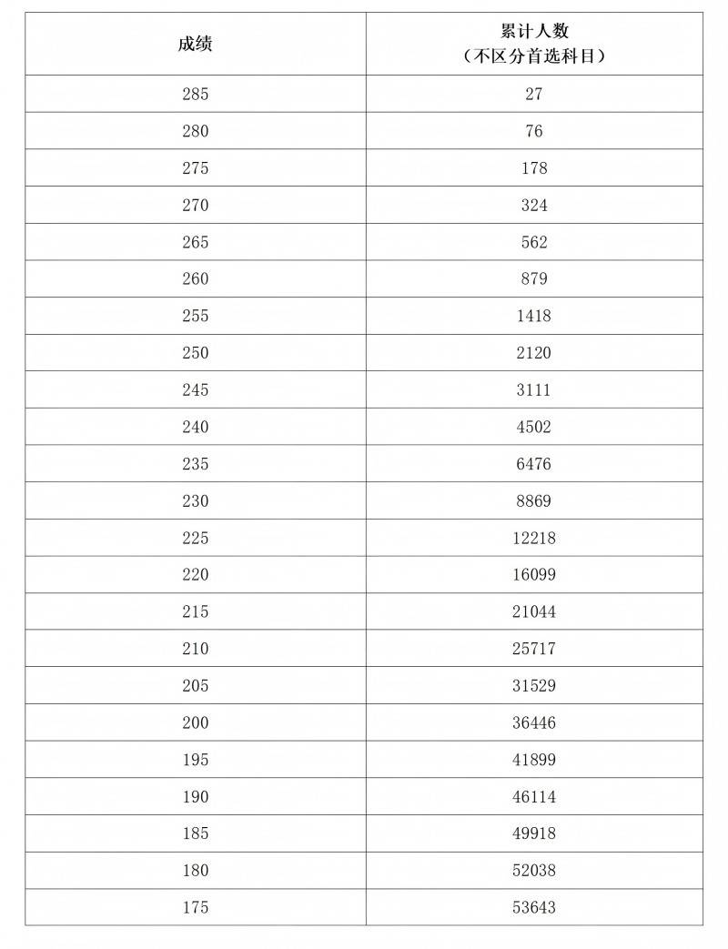 2025年河南高考艺考省统考成绩分段表汇总（8）