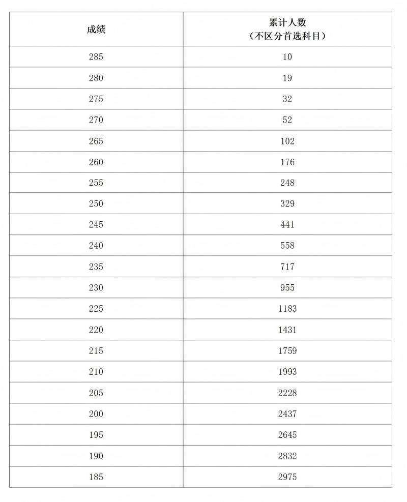 2025年河南高考艺考省统考成绩分段表汇总（10）