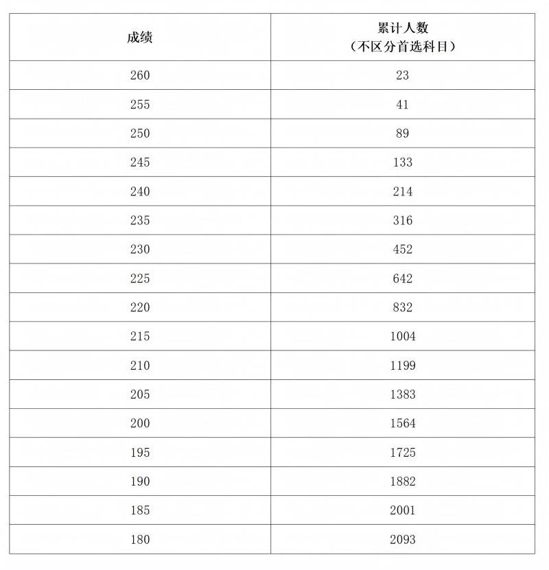 2025年河南高考艺考省统考成绩分段表汇总（9）