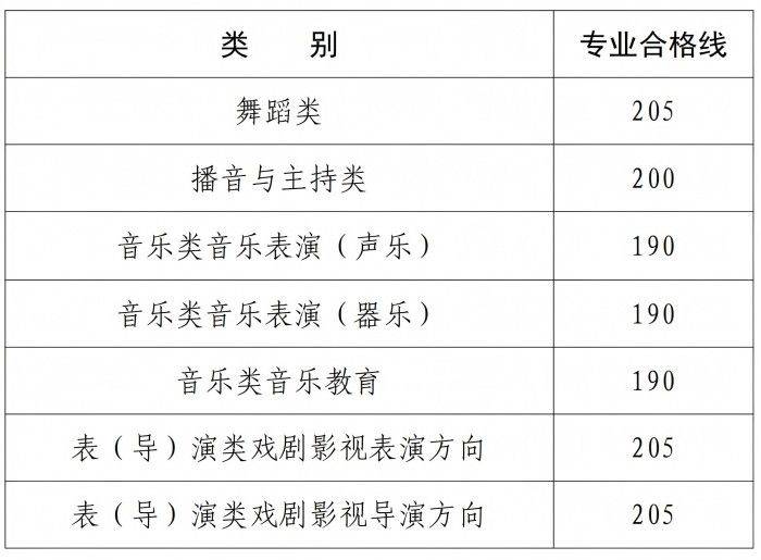 2025河南艺考统考成绩查询入口（舞蹈+音表+播音主持）（2）