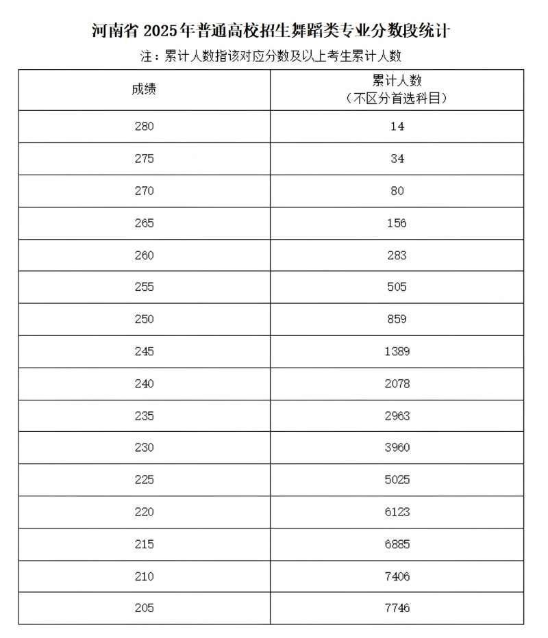 2025河南艺考统考成绩查询入口（舞蹈+音表+播音主持）（3）
