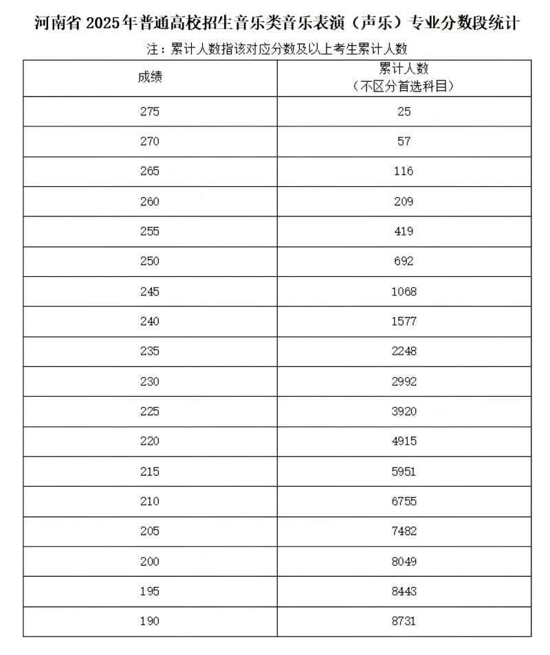 2025年河南艺考音乐统考成绩查询入口（3）