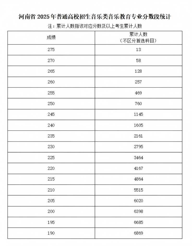 2025年河南艺考音乐统考成绩查询入口（5）