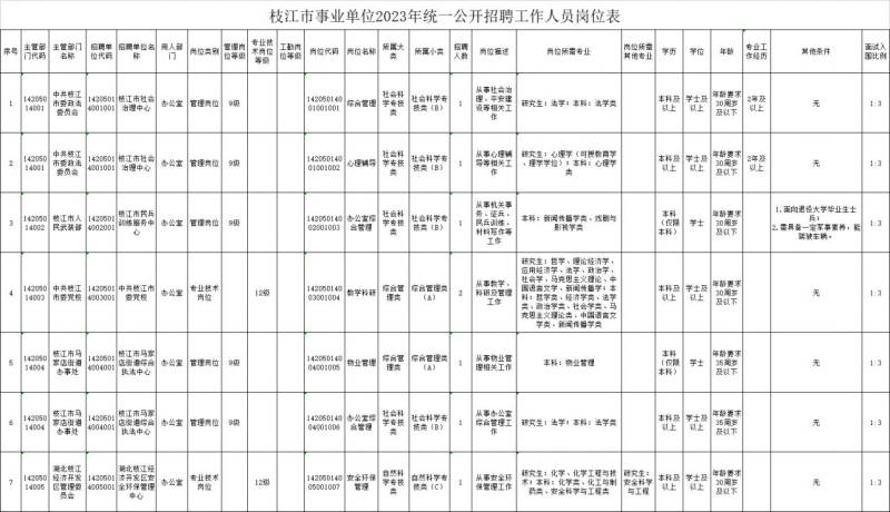 2023枝江市事业单位招聘岗位+报名入口+报名时间