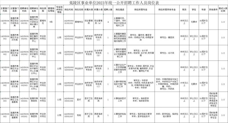 2023夷陵区事业单位招聘岗位+报名时间+报名入口