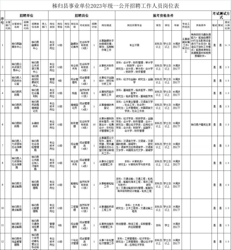 2023秭归县事业单位招聘信息（岗位+报名时间方式）