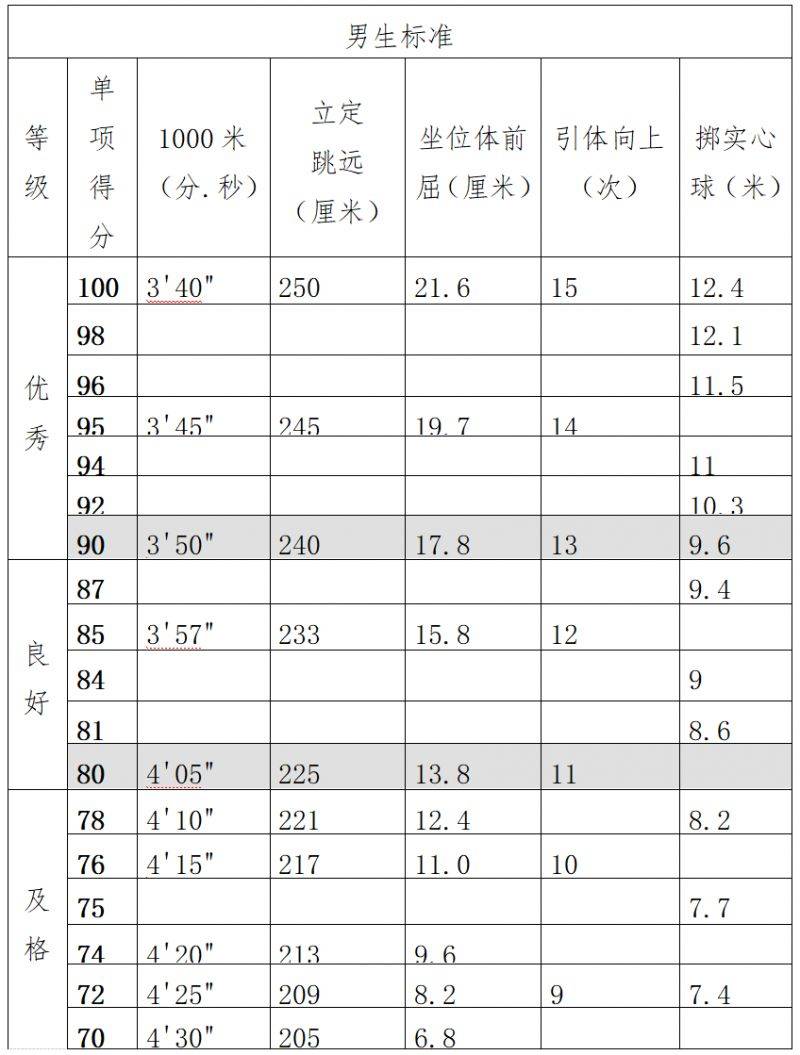淄博市初中体育与健康科目学业水平考试各项目评分标准