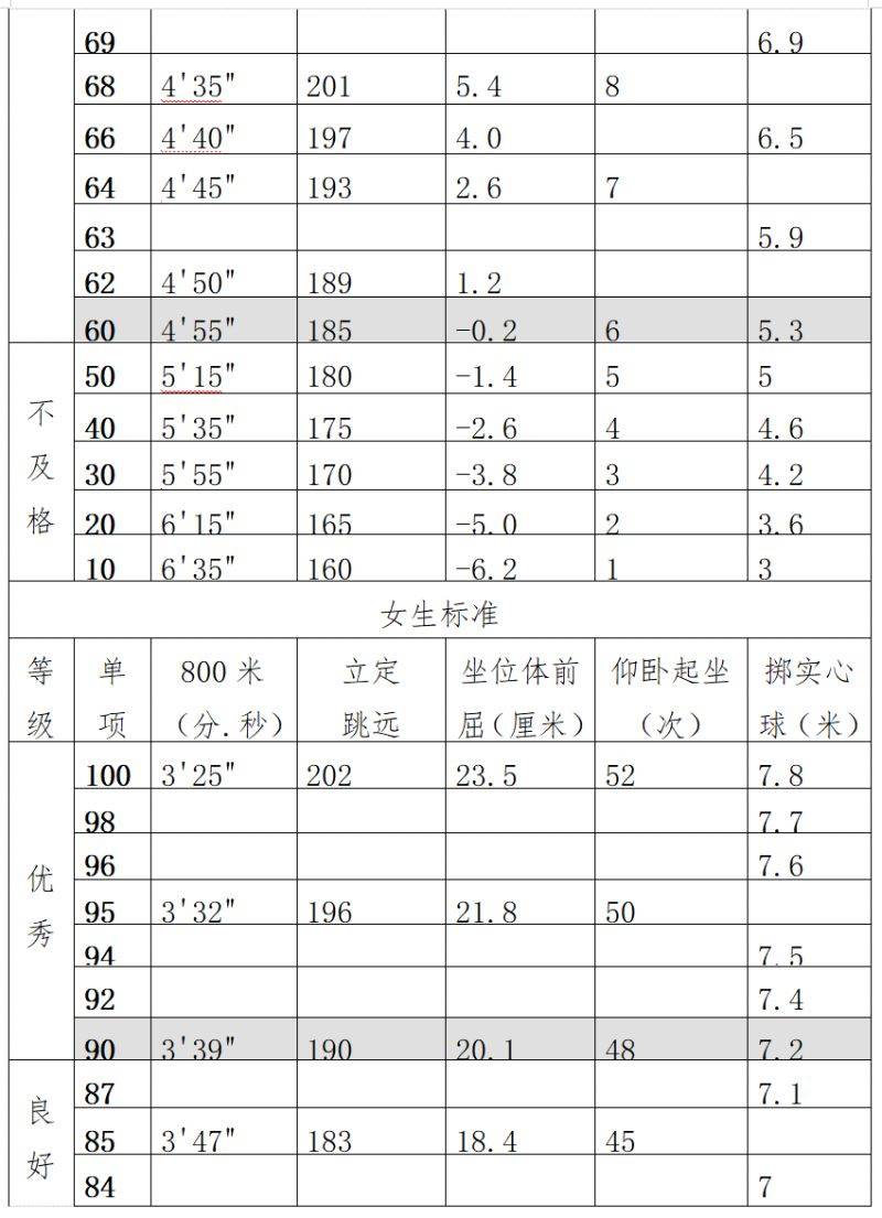淄博市初中体育与健康科目学业水平考试各项目评分标准（2）