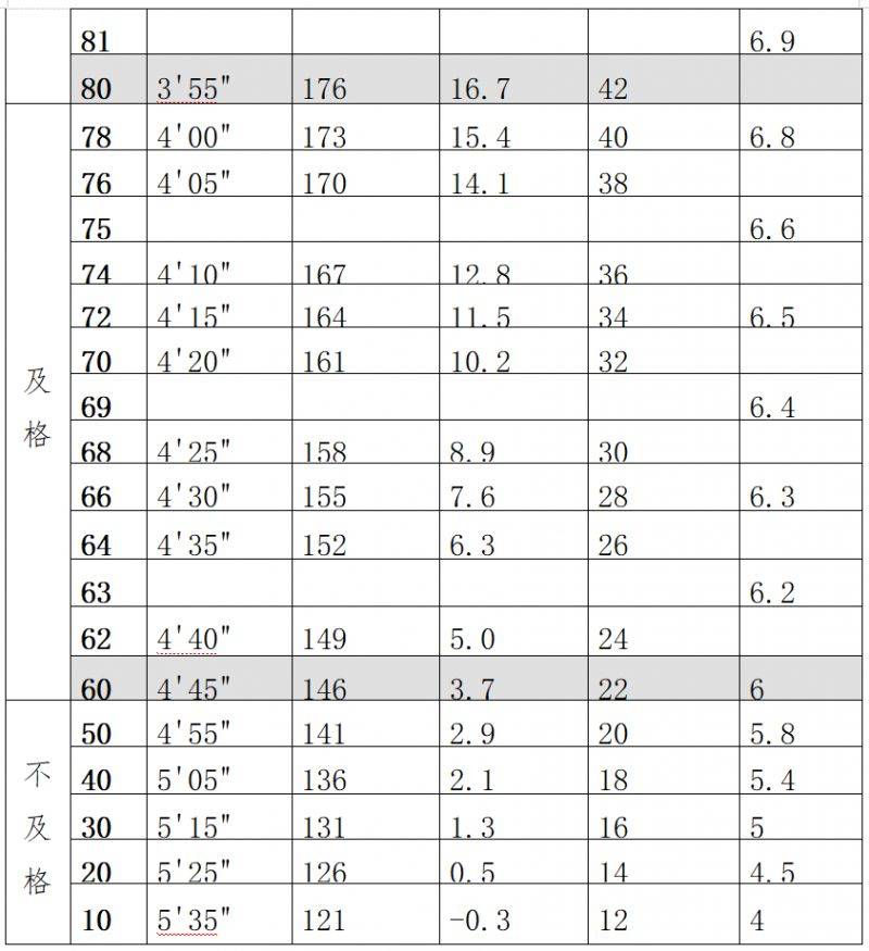 淄博市初中体育与健康科目学业水平考试各项目评分标准（3）