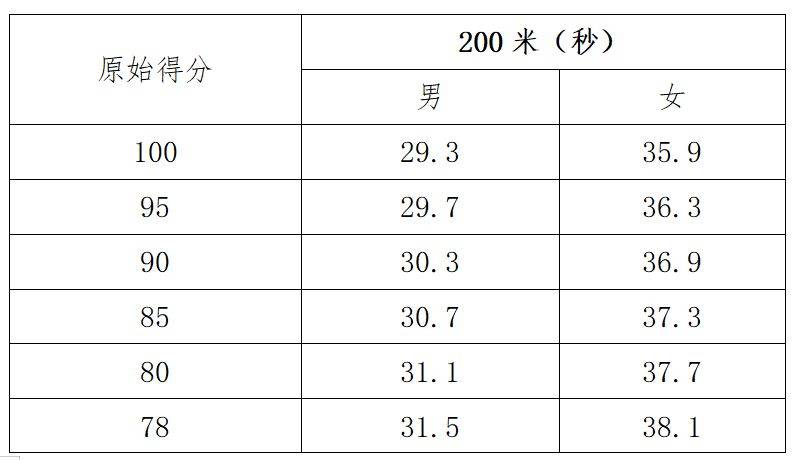 淄博市初中体育与健康科目学业水平考试各项目评分标准（6）