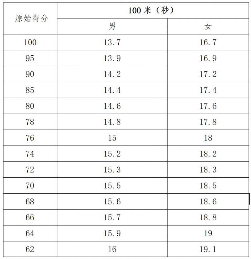 淄博市初中体育与健康科目学业水平考试各项目评分标准（4）