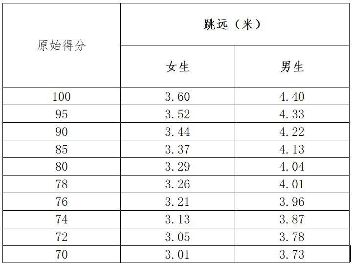 淄博市初中体育与健康科目学业水平考试各项目评分标准（9）