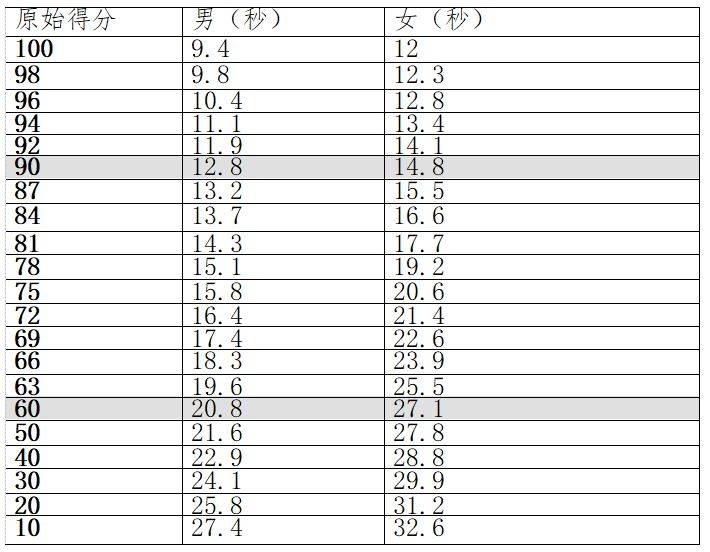 淄博市初中体育与健康科目学业水平考试各项目评分标准（17）
