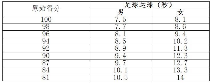 淄博市初中体育与健康科目学业水平考试各项目评分标准（19）