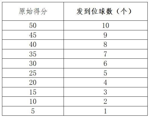 淄博市初中体育与健康科目学业水平考试各项目评分标准（22）