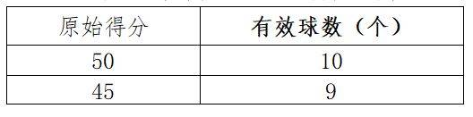 淄博市初中体育与健康科目学业水平考试各项目评分标准（23）