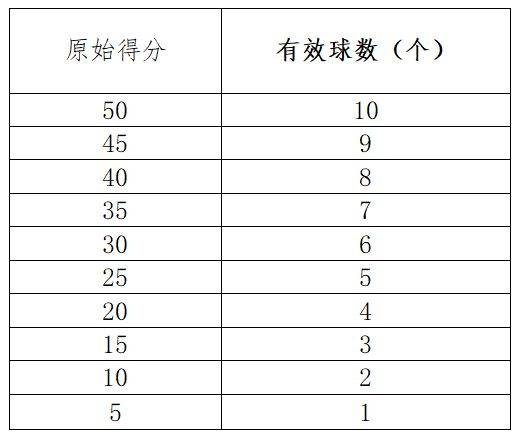淄博市初中体育与健康科目学业水平考试各项目评分标准（27）