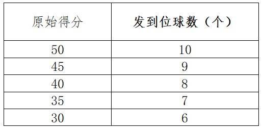 淄博市初中体育与健康科目学业水平考试各项目评分标准（32）