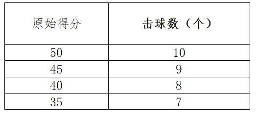 淄博市初中体育与健康科目学业水平考试各项目评分标准（29）