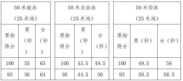 淄博市初中体育与健康科目学业水平考试各项目评分标准（36）