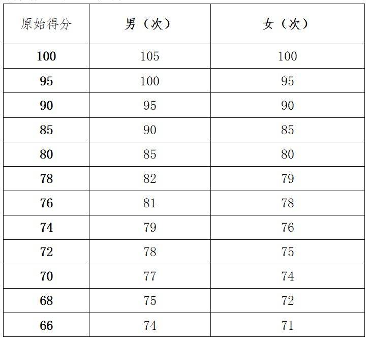 淄博市初中体育与健康科目学业水平考试各项目评分标准（38）