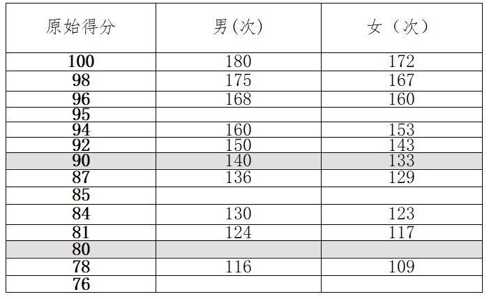 淄博市初中体育与健康科目学业水平考试各项目评分标准（40）