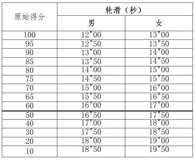淄博市初中体育与健康科目学业水平考试各项目评分标准（42）