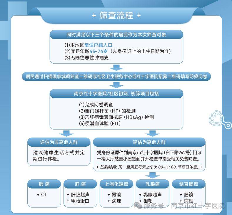 南京市红十字医院2025年五癌免费筛查预约指南（时间+流程）