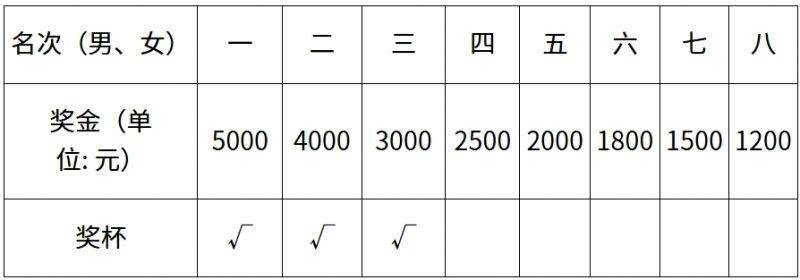 2025长沙湘江半程马拉松竞赛规程（规模＋时间＋报名）（3）