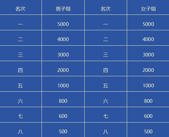 十堰马拉松比赛奖金多少钱2025（2）