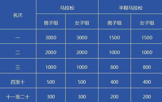 十堰马拉松比赛奖金多少钱2025（3）