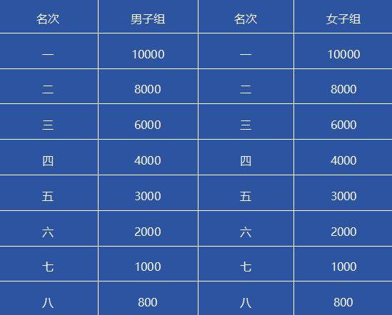 十堰马拉松比赛奖金多少钱2025