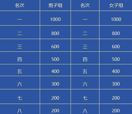 十堰马拉松比赛奖金多少钱2025（4）