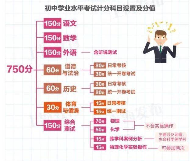 2025上海中考总分750分构成一览表(附图) 2025上海中考总分750分构成一览表(附图)