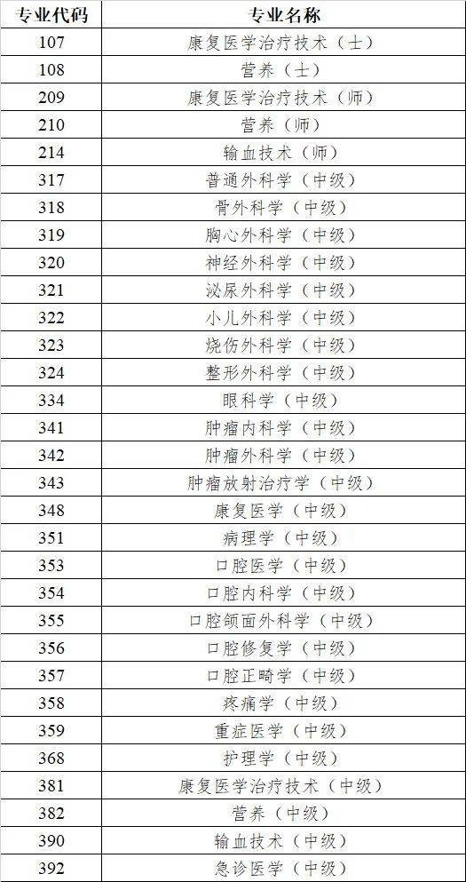 2025年度卫生专业技术资格考试各专业考试时间安排（4）