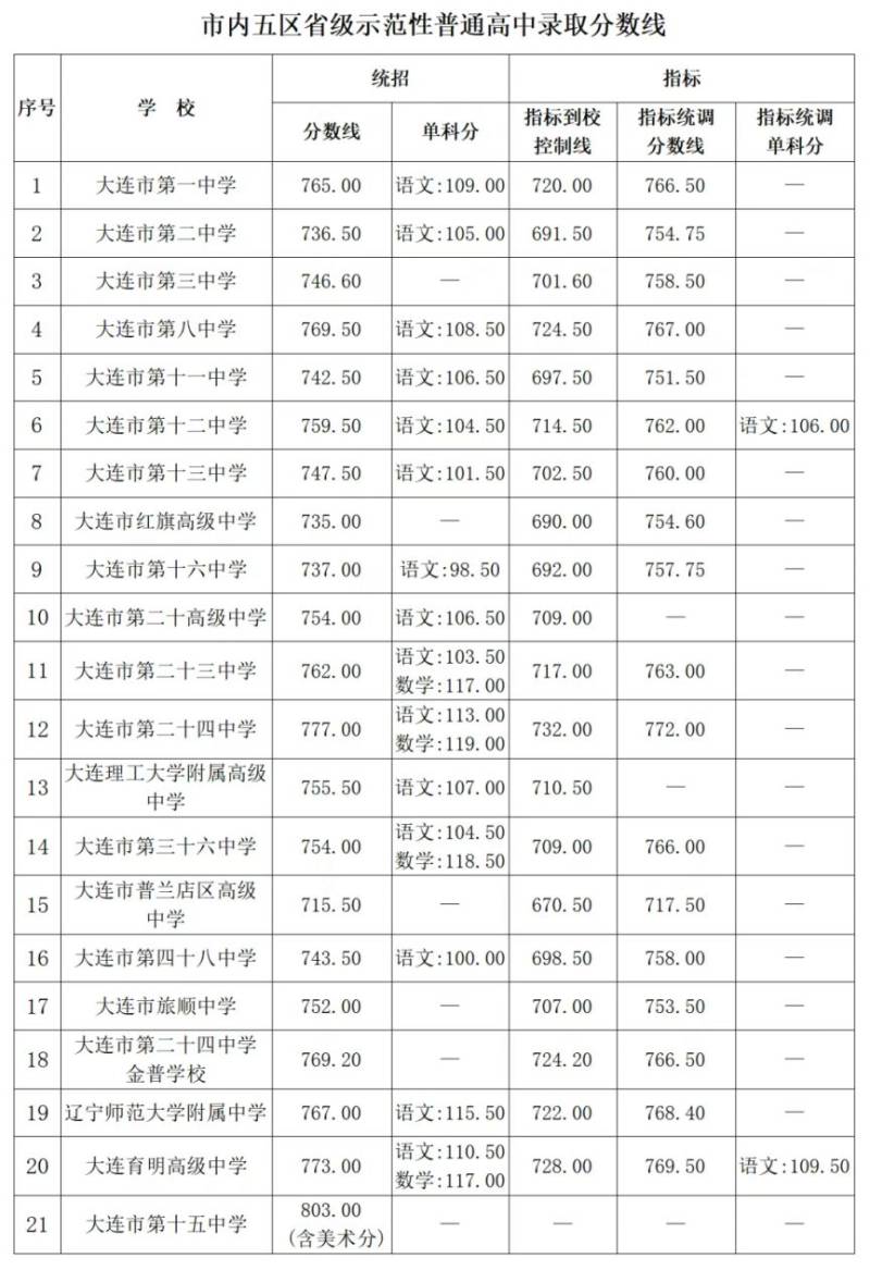 2024年大连中考录取分数线（一般高中+重点高中）