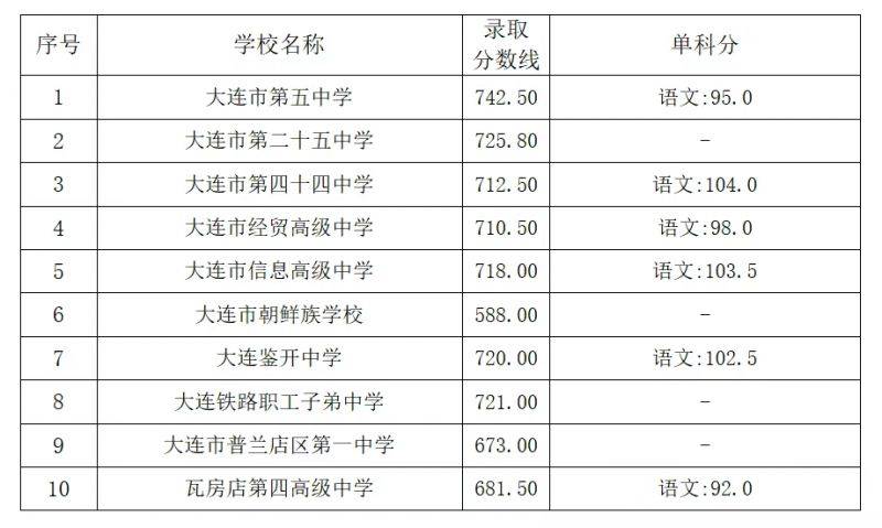 2024年大连中考录取分数线（一般高中+重点高中）（3）