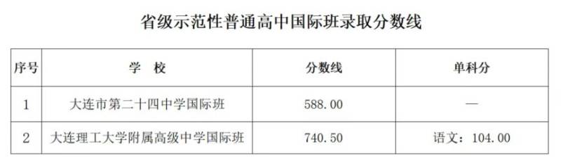 2024年大连中考录取分数线（一般高中+重点高中）（2）
