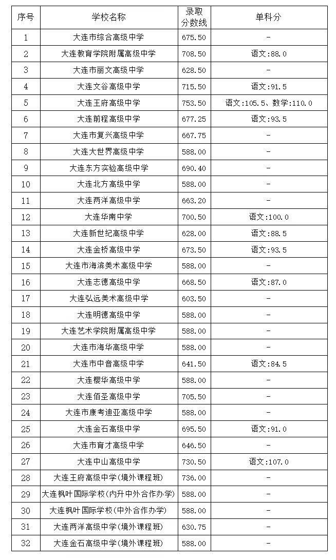 2024年大连中考录取分数线（一般高中+重点高中）（4）