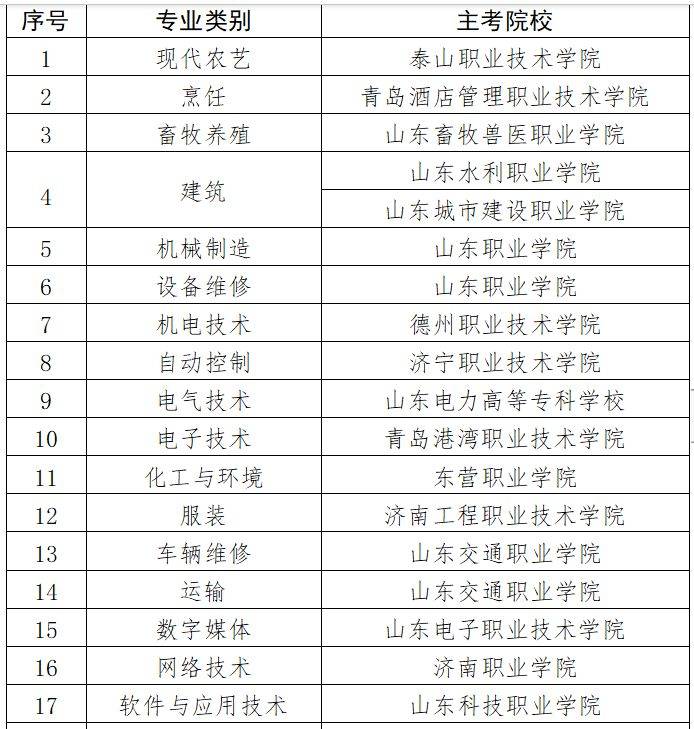 2025年山东省春季高考技能测试各专业类别主考院校安排一览表