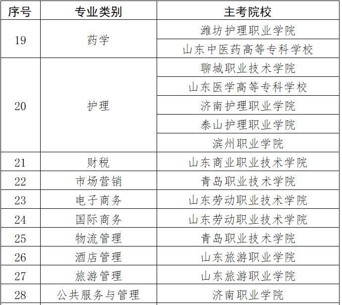 2025年山东省春季高考技能测试各专业类别主考院校安排一览表（3）