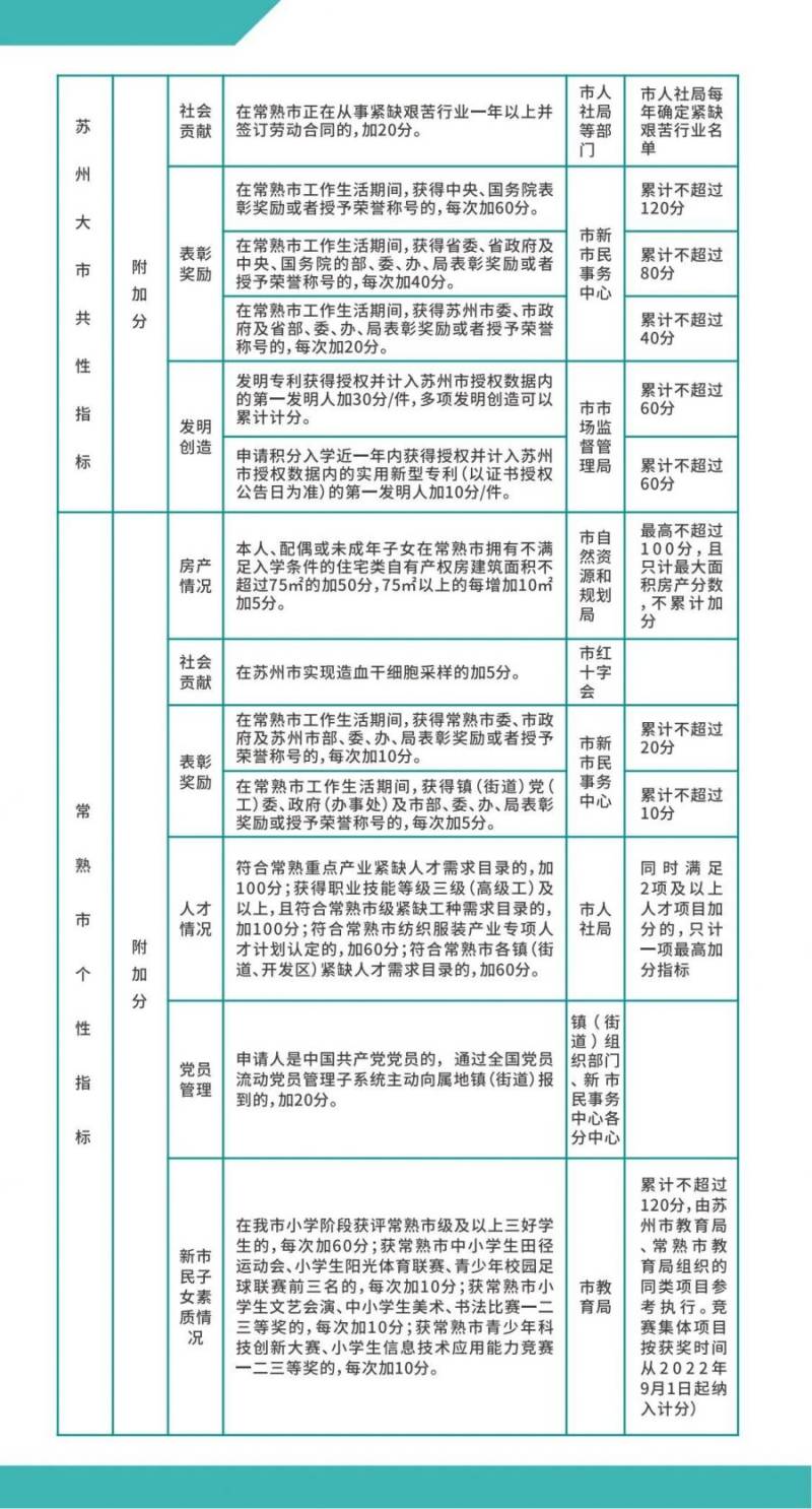 2025常熟市新市民积分入学办事指南（5）