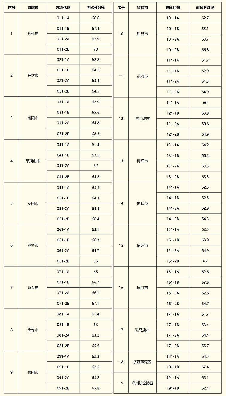 2025年河南省普通类和法检专项选调生面试名单下载
