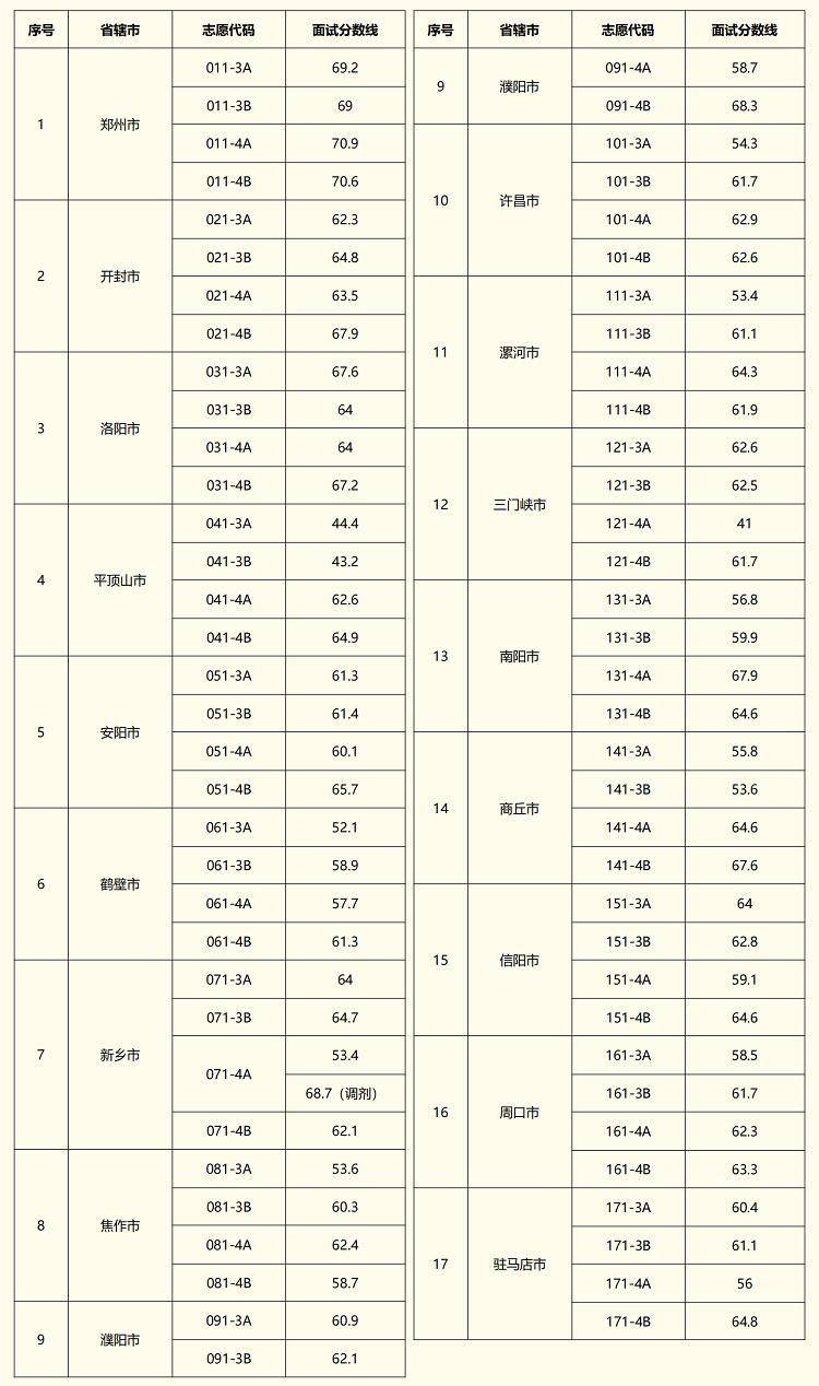 2025年河南省普通类和法检专项选调生面试名单下载（2）