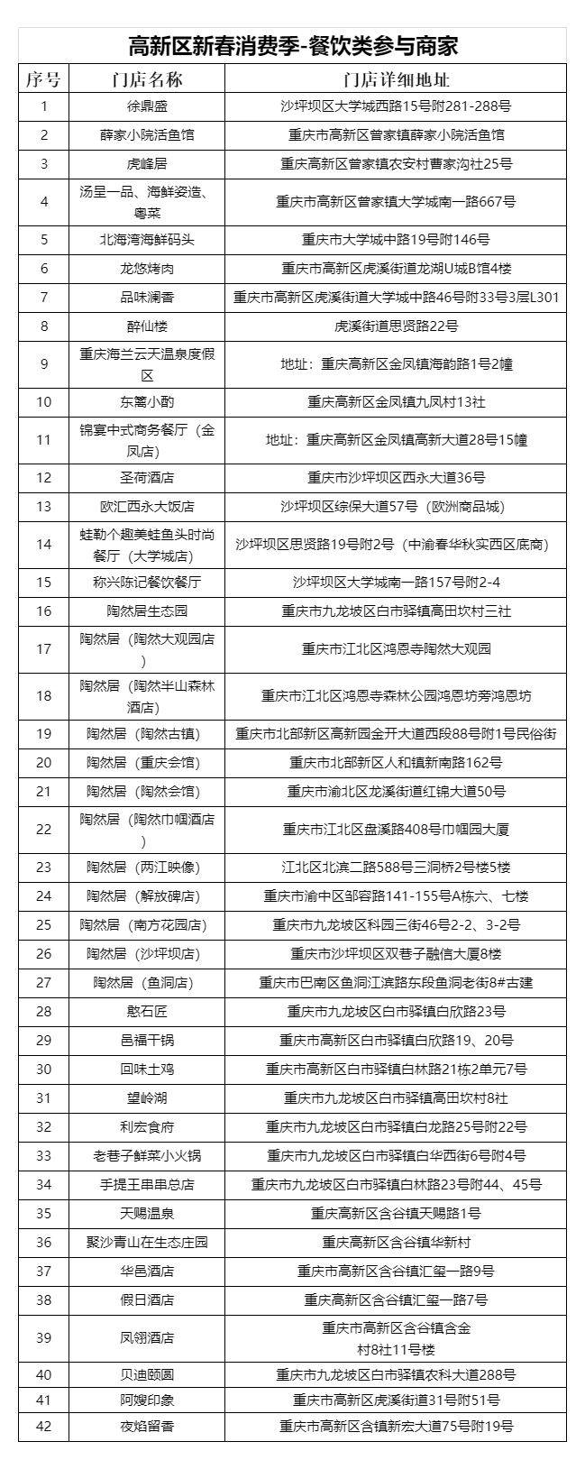 2025重庆高新区云闪付消费券使用时间+方式+商家名单（4）