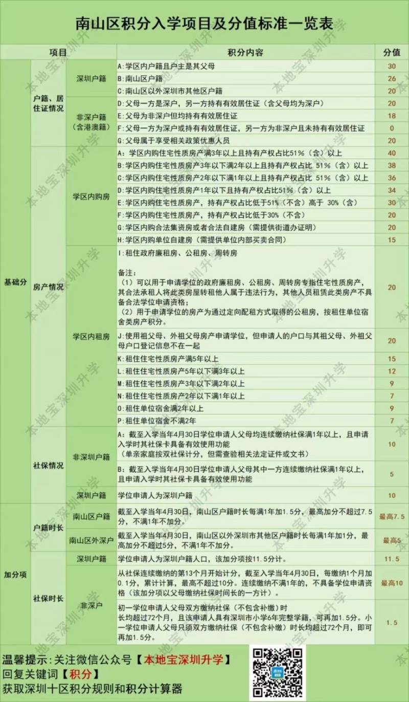 2024年南山区积分入学政策（基础分+加分项）
