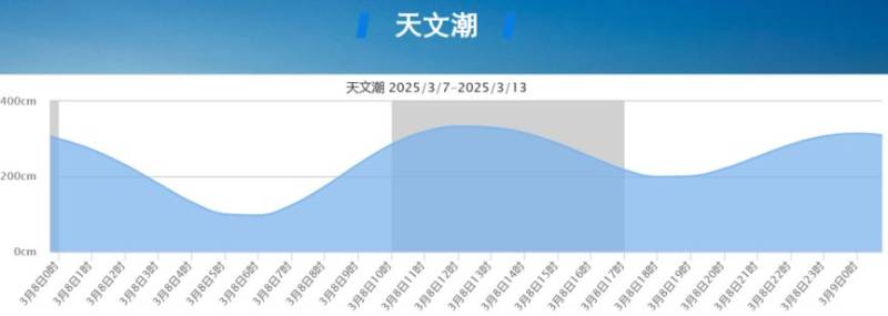 2025青岛妇女节潮汐预报（2）