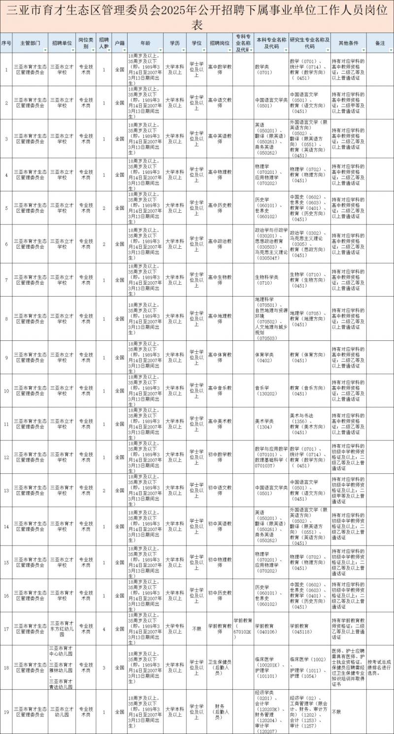 2025三亚市育才生态区管理委员会招聘工作人员（时间+岗位+入口）