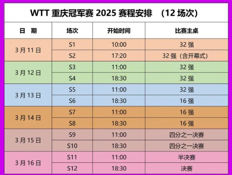 2025WTT重庆冠军赛选手出场赛程表公布最新消息（6）