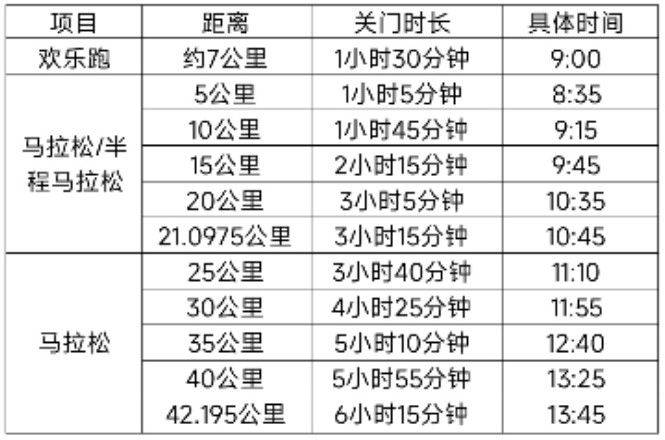 2025大连马拉松赛关门时间和距离